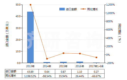 2013-2017年6月中國(guó)硫化鈉(HS28301010)進(jìn)口總額及增速統(tǒng)計(jì) 2013-2017年6月中國(guó)硫化鈉(HS28301010)進(jìn)口總額及增速統(tǒng)計(jì)